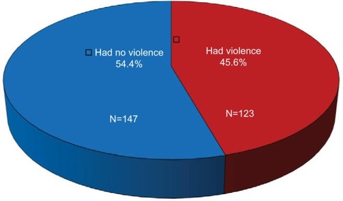Figure 1 Frequency of having any kind of violence over the last 12 months among primary health care workers in Family and Community Center, PSMMC, Riyadh (2014).