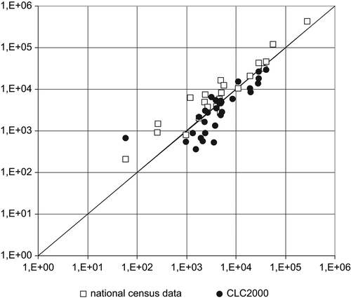 Figure 3. Estimates of urban and infrastructure land use in those countries with census data (see text) and the countries represented in the CLC2000 (Joint Research Center, Citation2006) (y-axis) plotted versus the national result of our urban and infrastructure layer (x-axis). Note the logarithmic representation of both axes. The straight line indicates 1:1 correspondence for interpretation.