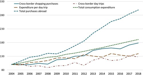 Figure 1. Norwegian cross-border shopping: Expenditure, number of day trips, total consumption and total expenditure abroad. 2004–2018, 2004=100. Source: Statistics Norway. Own calculations.