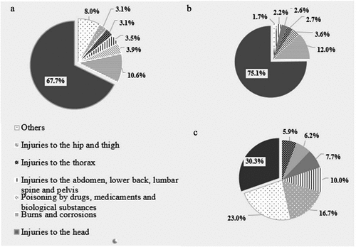 Figure 2. Main injury groups responsible for total burden caused by injuries in Monastir-Tunisia (2002–2012). Legend: A: DALYs, B: YLLs; C: YLDs. data represent the percentage of the main injury groups responsible for the total DALYs (DALYs: disability-adjusted life years), the total YLLs (years of life lost to premature mortality) and the total YLDs (years lived with disability.