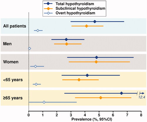 Figure 1. Prevalence of undiagnosed hypertension from a meta-analysis. Drawn from data presented in reference [Citation14].