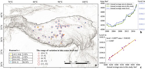 Figure 7. (a) The correlation coefficients between the annual lake area series extracted in this study and the lake water level dataset, and the range of variation in lake water level (maximum water level minus minimum water level). Taking Qinghai Lake as an example, the variation trends and correlation of annual average area and annual average water level are shown in (b) and (c), respectively.