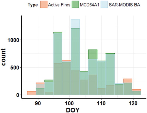 Figure 10. Pixel counts shown for the SAR-optical burned area product with: (a) change in burn date from the original MCD64A1, and (b) reduction in burn date uncertainty as compared to the original MCD64A1. The dotted line is drawn at the mean value.