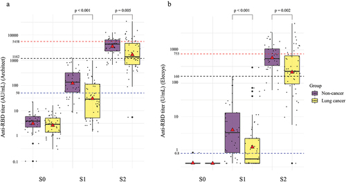 Figure 2. Changes in the anti-RBD antibody titer before vaccination (S0), after first vaccination (S1), and after second vaccination (S2) between non-cancer and lung cancer patients. A red triangle in each box shows the geometric mean titers, whereas the black horizontal line in the middle shows the median of the log-transformed antibody titers. A. Anti-RBD titer on Architect. B. Anti-RBD titer on Elecsys. The GMCs of lung cancer patients were significantly lower than those of the non-cancer patients after the first vaccination (30 vs. 121 AU/mL, p < .001 on Architect; 4.0 vs 1.2 U/mL, p < .001 on Elecsys) and second vaccination (1,632 vs. 3,472 AU/mL, p = .005 on Architect; 213 vs 573 A/mL, p = .002 on Elecsys).