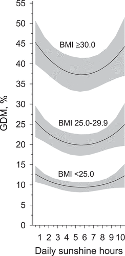 Figure 3. Prevalence of gestational diabetes mellitus in percentages (%) in primiparous women (N = 6 189) divided into body mass index categories (<25.0 kg/m2, 25.0–29.9 kg/m2, and ≥30 kg/m2) according to daily sunshine hours during the first trimester as a continuous scale, adjusted for age and educational attainment. Shaded area represents 95% confidence interval
