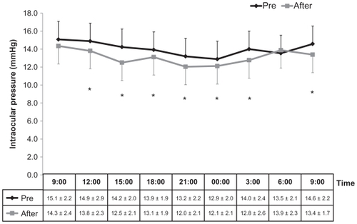 Figure 1 Intraocular pressure before and 1 month after treatment.