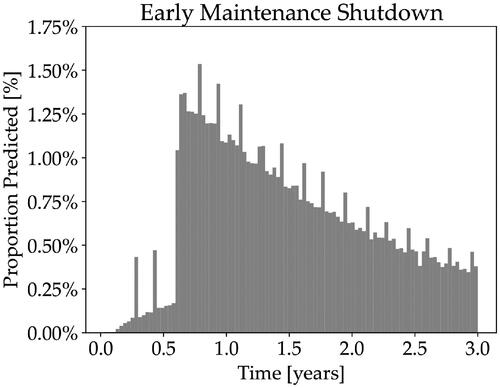 Figure 20. Predicted time of early shutdown for maintenance simulated by the hybrid Petri net-bond graph. Percentages are given relative to all outcomes.