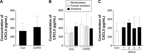 Figure 3 Effect of COPD on the concentration of chemokine CXCL5 in blood serum.Notes: The chemokine level was analyzed in serum samples from all patients with COPD and healthy donors (A) as well as from donors divided according to smoking status (B) and obstruction stage (C). The results are derived from the chemokine measurements in sera obtained from 112 patients with COPD and from 44 healthy volunteers. The results are expressed as mean ± SEM.Abbreviations: Con, control; GOLD, Global Initiative for Chronic Obstructive Lung Disease; SEM, standard error of the mean.