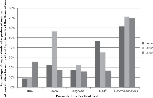 Figure 4 Respondent preference for the five critical topics presentation by letter.