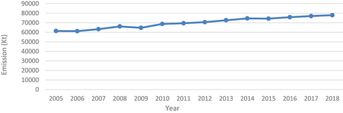 Figure 1. Average greenhouse gas emission in SSA.