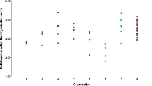 Figure 4. Collaboration within the Organisation scores for 58 group homes across 8 organisations.