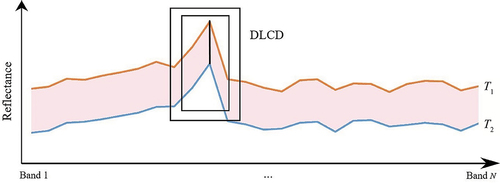 Figure 2. The usage of spectral information in DLCD.