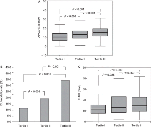 Figure 1. Comparisons of Acute Physiology and Chronic Health Evaluation (APACHE) II score (A), ICU mortality rate (B) and the total length of stay in the hospital (TLSH) (C) among patients with different red blood cell distribution width (RDW) tertiles.