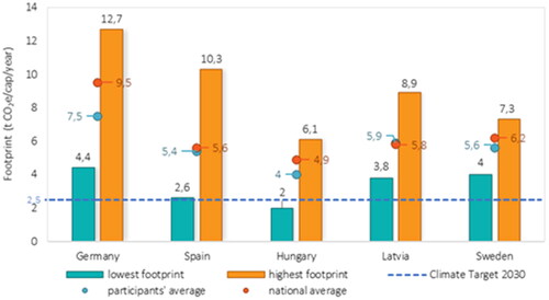 Figure 3. Average, highest, and lowest carbon-footprint data according to case county.