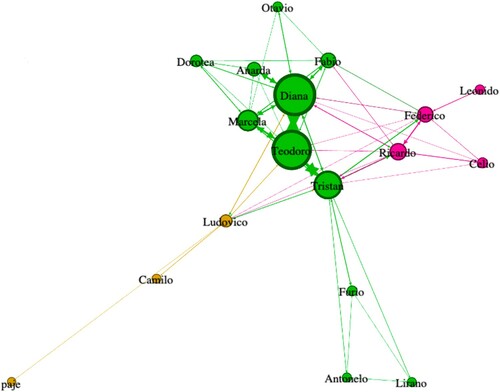 Figura 4 Análisis del coeficiente medio de clustering de El perro del hortelano.