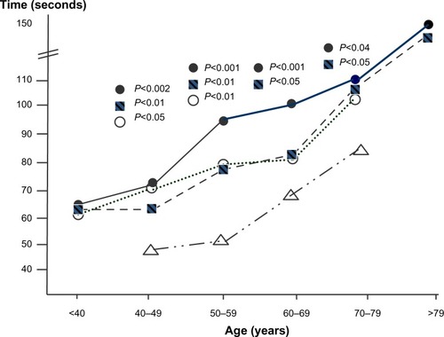 Figure 2 TMT A test: comparison among the trends of cognitive impairment measured by decades of age (ANOVA) in AS (○), CNOB (■), and COPD subjects (•) versus the corresponding normal reference values (△).Abbreviations: ANOVA, analysis of variance; AS, asymptomatic smokers; CNOB, chronic non-obstructive bronchitis; COPD, chronic obstructive pulmonary disease; TMT A, Trail Making test A.