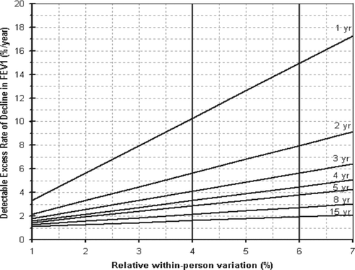 Figure 1.  Detectable excess rate of decline in FEV1 (%/year) by relative within-person variation and duration of follow-up (1–15 years). Indicated are two recommended limits (two vertical lines) based on monitoring programs with good data quality (within-person variation of 4%) and by the ACOEM (within person variation of 6%). FEV1 = forced expiratory volume in 1 second).