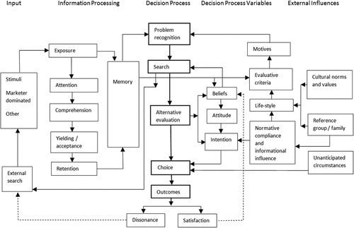 Figure 2. Engel-Kollat-Blackwell (Engel-Blackwell-miniard) model of consumer behavior.