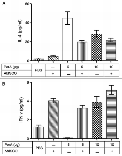 Figure 5. Secretion of interleukin from splenocytes in response to stimulation with rPorA in different experimental groups. (A). ELISA: IL-4 secretion in splenocytes stimulated with 5 μg of rPorA. (B). ELISA: IFN-γ secretion in splenocytes stimulated with 5 μg of rPorA. A significant increase in IL-4 secretion in the experimental group immunized with 5 μg of PorA protein was observed (P < .05).