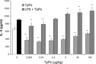 Figure 5 Concentration of IL-6 in supernatants of PEC culture. Cells were stimulated with LPS (10 µg/mL) to which TpPs was added at 0.005, 0.05, 0.5, 5.0, 50.0, and 100.0 µg/mL, and IL-6 levels were compared with those that received only TpPs. The open bar corresponds with cells cultured in medium alone, and the solid bar corresponds with cells stimulated only with LPS. Values represent the mean and SD of three experiments. **p < 0.005 compared with LPS. Student's t.-test.