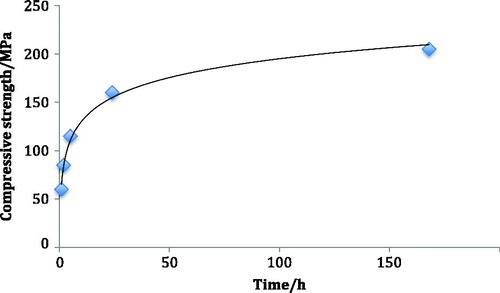 Figure 1. Increase in compressive strength (MPa) with time (hours) for early glass-ionomer cement formulation.