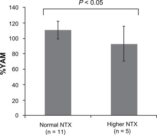 Figure 1 %YAM of SOS and urinary NTX.