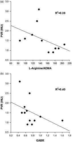 Figure 3. (a) Correlation between the L-Arginine/ADMA-ratio and PVR six months after HT. (b) Correlation between GABR and PVR six months after HT. GABR: global arginine bioavailability ratio; PVR: pulmonary vascular resistance.