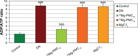 Figure 4 Protective effects of various forms of magnesium on ADP/ATP level in DN rats after two months.Notes: Data are mean ± SE of six animals. Difference between control and other groups is significant at P < 0.001(aaa). Difference between DN and 25Mg-PMC16 is significant at P < 0.001(bbb).Abbreviations: ADP/ATP, adenosine diphosphate/adenosine triphospahte; DN, diabetic neuropathy; SE, standard error.