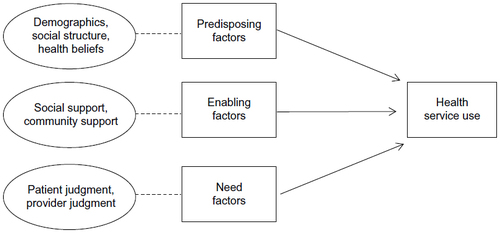 Figure 1 Andersen’s Behavioral Model of Health Services Use.