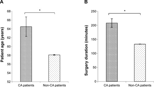 Figure 3 Mean age and Mean Surgery for CA vs non-CA Patients.