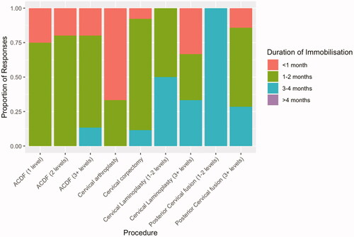 Figure 2. Duration of hard collar immobilisation for common decompressive procedures (n = 33).