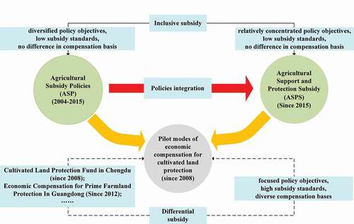 Figure 1. The development of economic compensation policies for cultivated land protection in China.