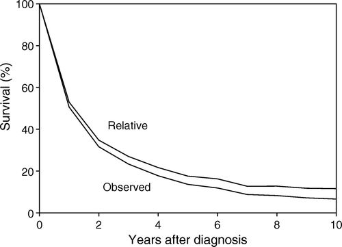 Figure 4.  Observed and relative survival rates in Swedish patients with primary ano-rectal melanomas 1960 through 1999.