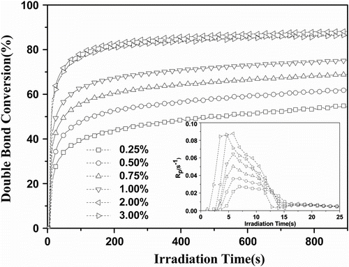 Figure 1 Effect of photoinitiator concentration on photopolymerization of 75%Tri-EA + 25% SR306. Inset: R p plots (I = 25 mW/cm2).