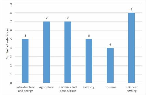 Figure 2. Number of papers selected for review per each topic.