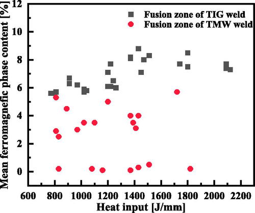 Figure 5. Comparasion of the mean ferromagnetic phases content between the TIG and TMW welds of the AISI 304L ASS at various heat inputs at the FZ.