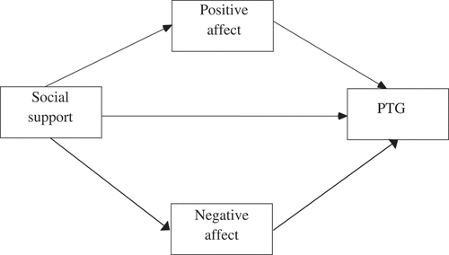 Figure 1. Preliminary model of the relationship between PTG, positive and negative affect and social support.