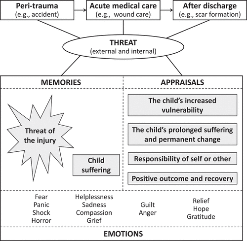 Figure 1. Integrative model of parents’ experience of paediatric burn injury. The upper part reflects the phases related to paediatric medical trauma. Memories, appraisals and emotions may relate to each of these phases. Dotted lines represent the interrelatedness of the constructs. The potential intrusive nature of memories concerning the threat of the injury is reflected by the star-shaped outline.