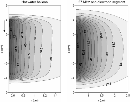 Figure 6. Contour plots of the temperature distribution resulting from a hot water balloon (left) and a 27-MHz current source applicator consisting of one electrode segment (right). The flow direction in the hot water balloon is indicated with an arrow.