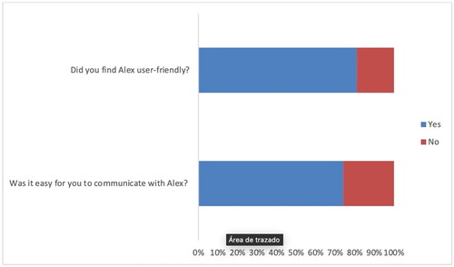 Figure 5. Perceived ease of use.