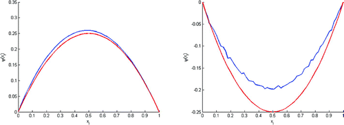 Figure 16. Test with errobs=10%‖ψexact‖2 . This figure shows that we can rebuild ψ0 (left) and v0 begins to move away from v0exact (right).