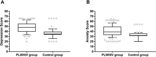 Figure 1 Depression and anxiety scores in two groups. (A) The depression score of people live with HIV were 47.83 ± 10.58, significantly higher than in health control with 36.52 ± 9.69 (P<0.001). (B) The anxiety score of people live with HIV were 41.06 ± 11.24, compared with 32.31 ± 7.99 of health control (P<0.001).Abbreviation: PLWHIV, people living with HIV.