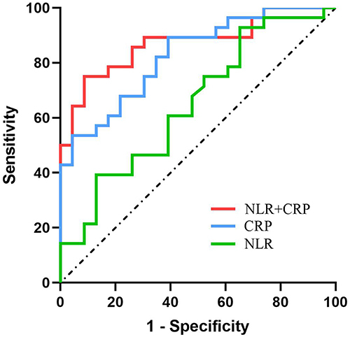 Figure 3 ROC of the CRP, NLR and CRP+NLR for high- /low-virulence FRI diagnosis.