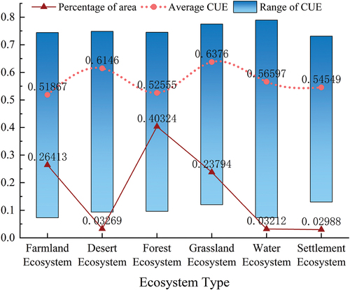 Figure 8. The vegetation carbon utilization rates in different ecosystem types within the Yangtze River Basin.