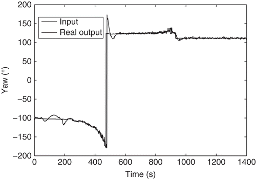 Figure 9. Heading response to continuous changes in the heading set point.