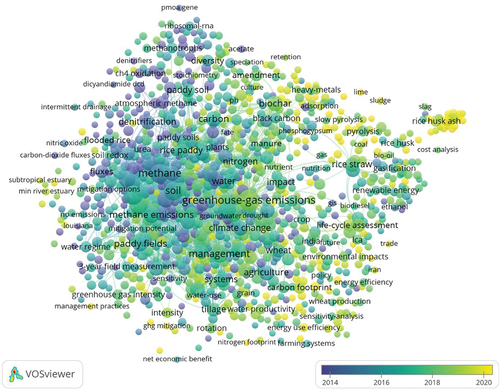 Figure 8. Vosviewer co-occurrence overlay visualization mapping of most frequent all keywords on rice and greenhouse gas topic research from 1991 to 2022. The years in which specific keywords frequently occur are shown by different colors.