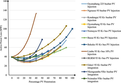 Figure 4. The variation of active power losses with solar PV penetration levels.