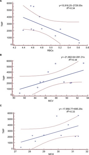 Figure 4 Large relationship between TMP and RBCs (A), MCV (B), and mean MCH (C).