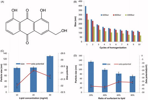 Figure 1. (A) Chemical structure of AE. (B) Effect of HPH pressure and cycle times on particle size. (C) Effect of lipid concentration on particle size and zeta-potential of AE-SLNs at 10, 20 and 30 mg/ml. (D) Effect of different proportion of surfactant to lipid on particle size and zeta-potential.