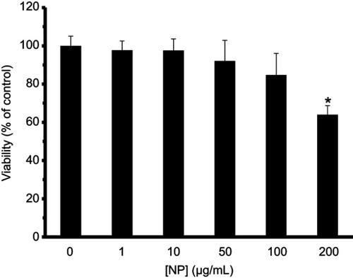 Figure 10 SiO2 NPs (up to 200 μg/mL) decrease the viability of hMSCs. The cells were incubated with varying concentrations of SiO2 NPs for 24 hrs before MTT assay was carried out. *P<0.05 compared to the control group.